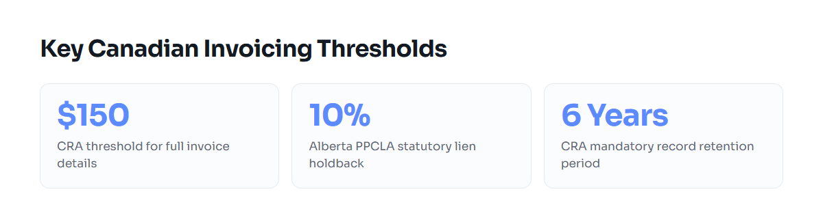 Core compliance metrics for Canadian invoicing including holdback rate and retention duration