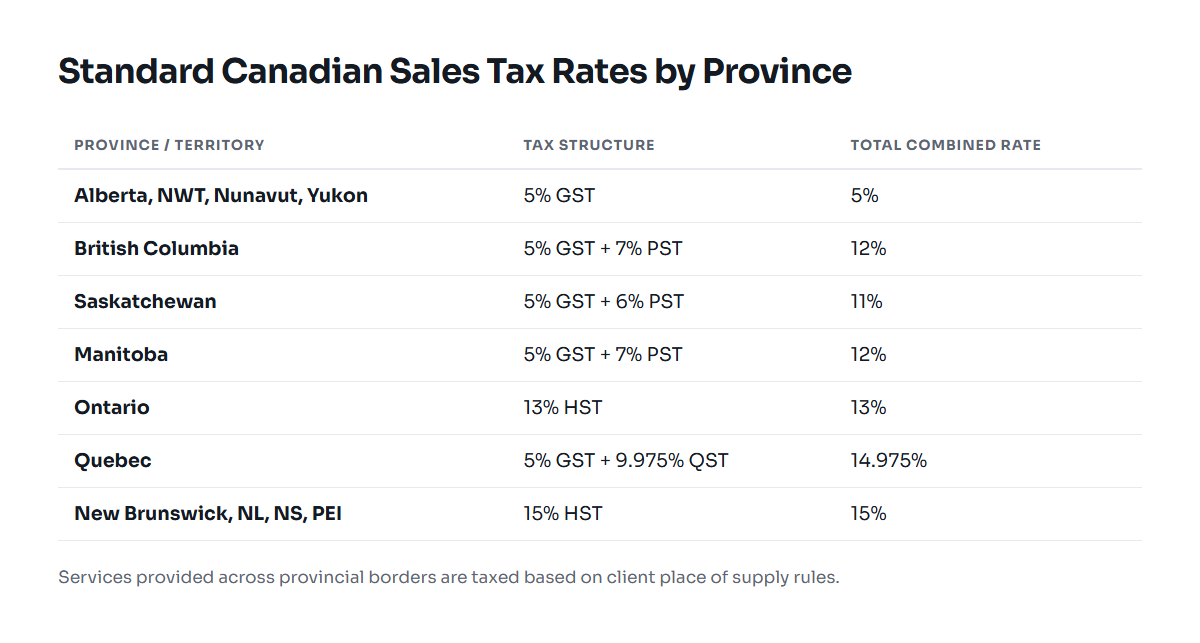 Comparison of GST, PST, and HST rates across Canadian provinces