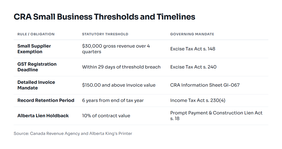 Comparison of CRA thresholds for GST registration, record retention, and invoice data requirements