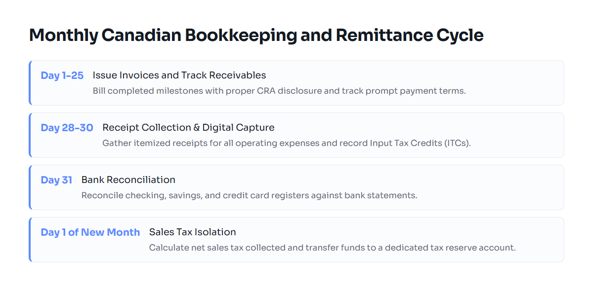 Timeline showing the end of month bookkeeping workflow for Canadian small businesses