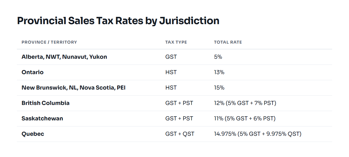 Table of Canadian provincial sales tax rates by province for self employed invoicing