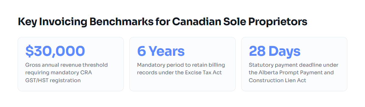 Key statutory thresholds and timelines for Canadian self employed billing