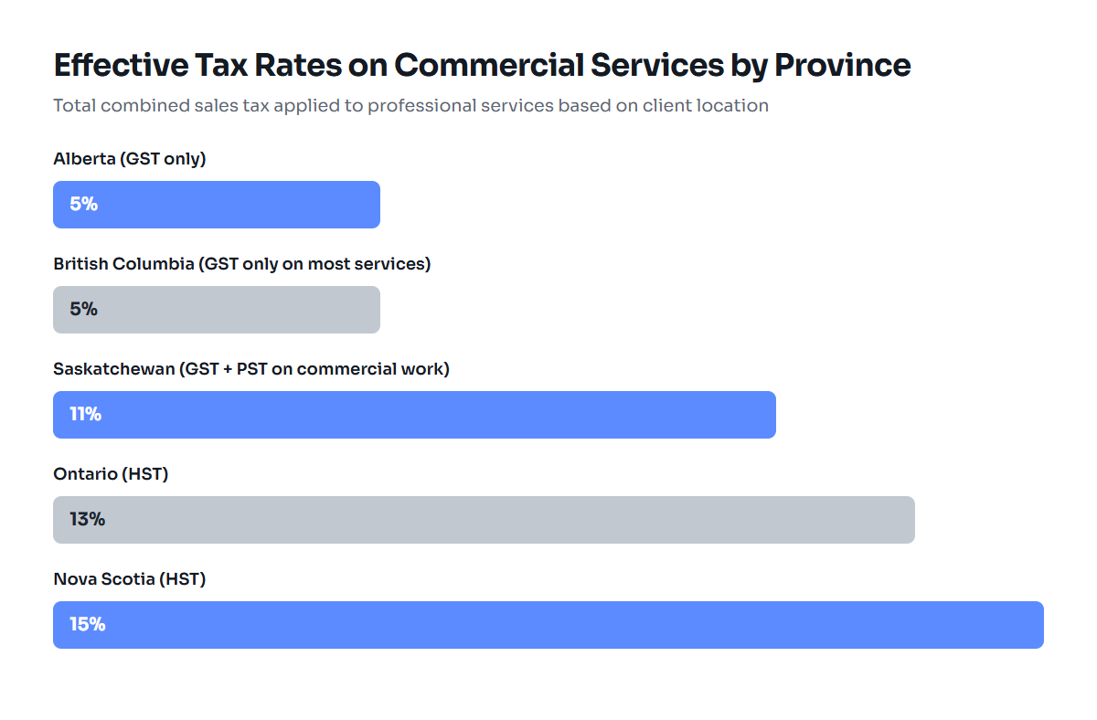 Bar chart comparing provincial sales tax rates across Canada