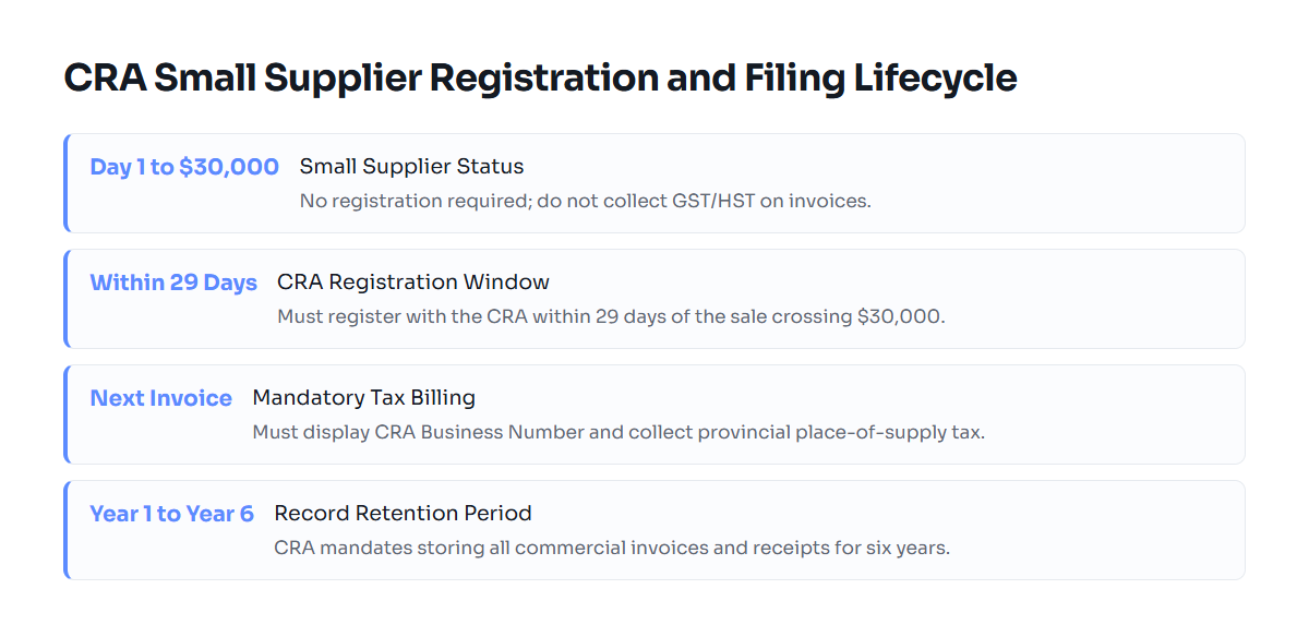 Timeline illustrating when to register and remit GST/HST