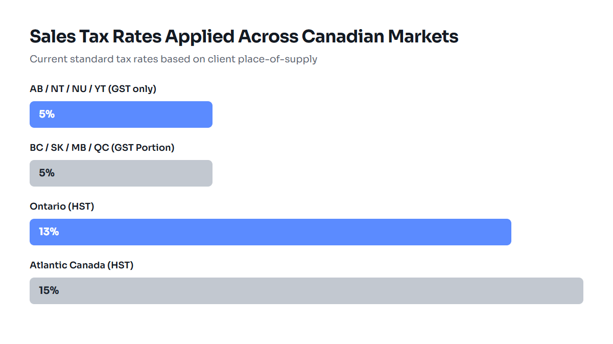 Bar chart comparing Canadian provincial sales tax rates for place of supply billing
