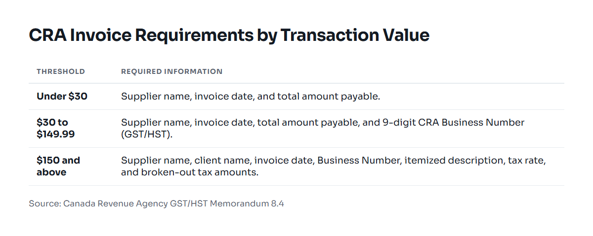 Table of CRA invoice requirements broken down by total amount