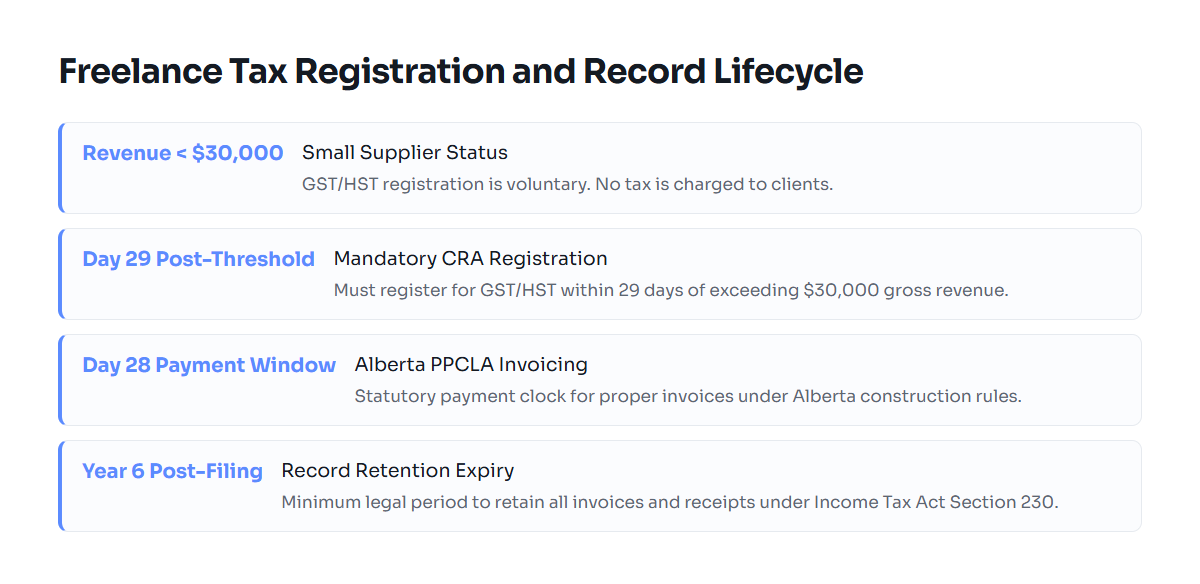 Timeline showing GST registration threshold and record retention obligation