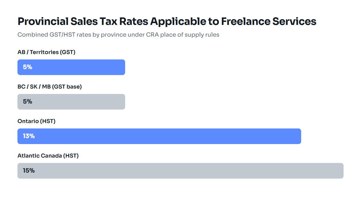 Bar chart comparing provincial sales tax rates across Canadian provinces