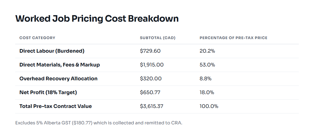 Breakdown of labour, materials, overhead, and profit for a 200A panel upgrade in Calgary