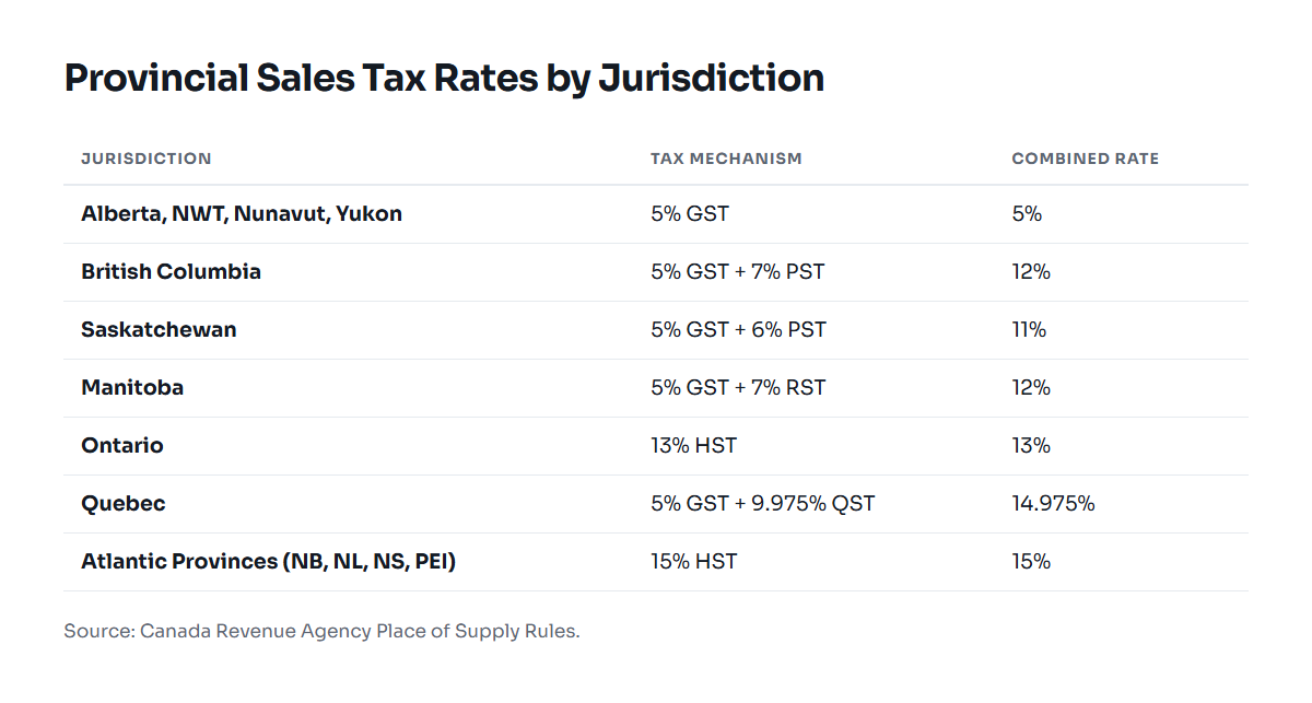 Table of Canadian provincial sales tax rates for quotes and invoices