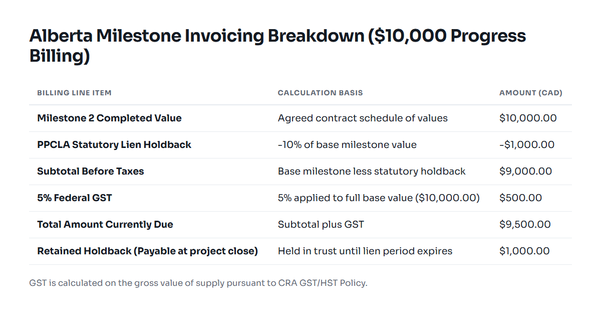 Table showing line item breakdown of base milestone, 10% holdback, 5% GST, and net payment due