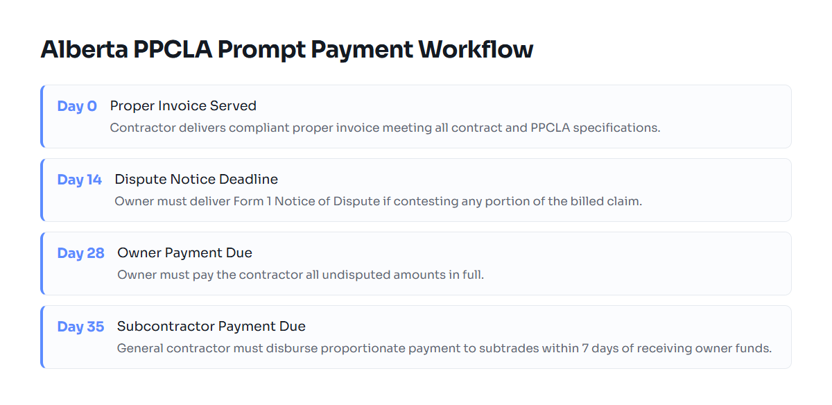Timeline showing 28-day owner payment and dispute windows under Alberta prompt payment rules