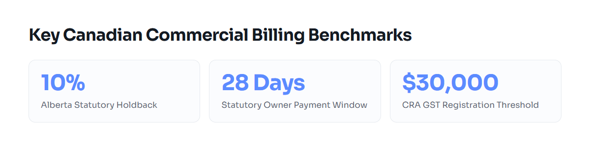 Key statutory figures for Canadian construction billing: 10% statutory holdback, 28-day owner payment period, and $30,000 CRA registration threshold