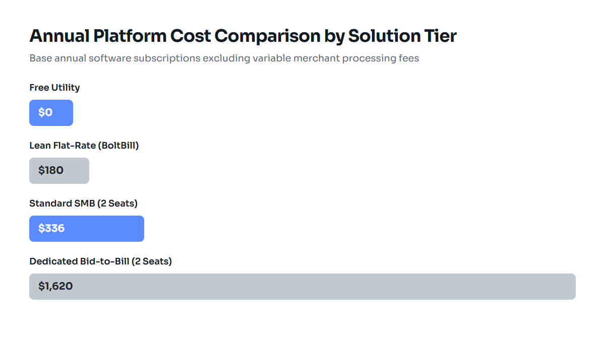 Bar chart comparing annual cost of free tools at zero dollars, lean invoicing at one hundred eighty dollars, small business platforms at three hundred thirty-six dollars, and specialized engineering software at one thousand six hundred twenty dollars.