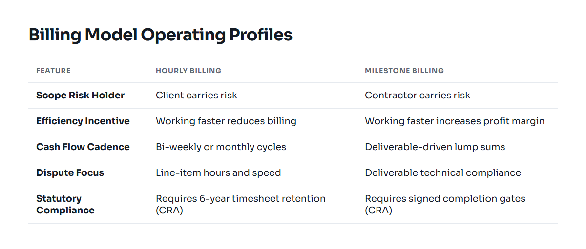Comparison table showing how milestone billing and hourly billing differ in scope risk, cash flow, margins, and administration.