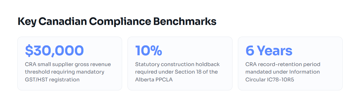 CRA and Alberta statutory billing thresholds