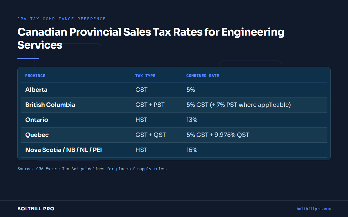 Table listing Canadian provinces, tax types, and applicable sales tax rates