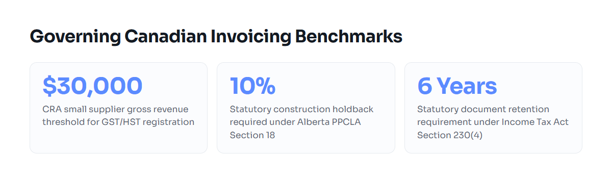 Three key numerical thresholds for invoicing in Canada: $30,000 GST threshold, 10% statutory holdback, and 6 years retention