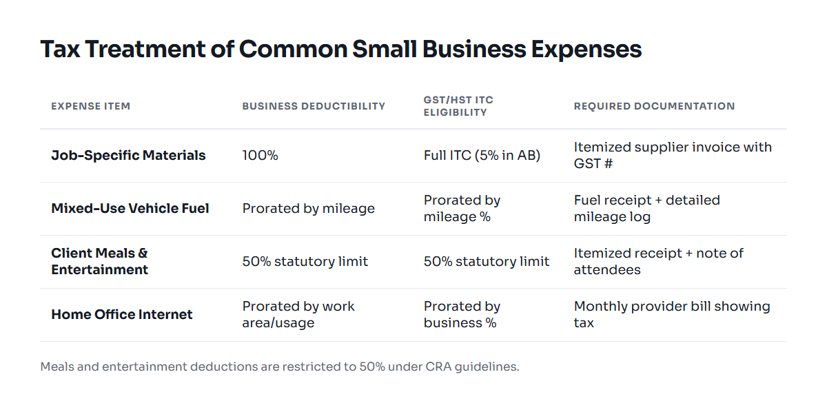 Table of small business expenses showing CRA deductibility and GST ITC eligibility