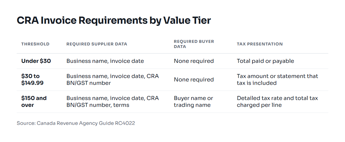 Table showing mandatory CRA invoice elements for sales under 30 dollars, between 30 and 149.99 dollars, and 150 dollars or higher