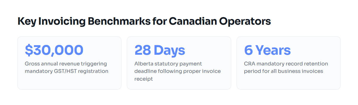 Three quantitative metrics governing Canadian business invoices: small supplier threshold, payment timeline, and record retention
