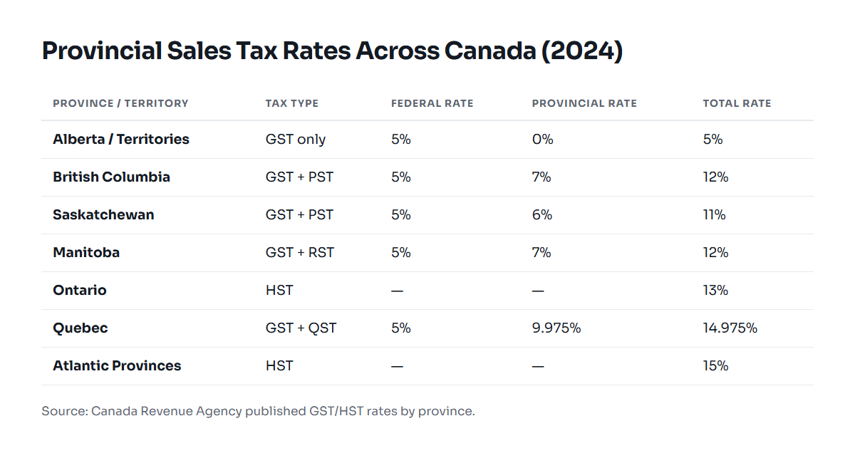 Table of Canadian provincial sales tax rates broken down by GST, PST, and HST.